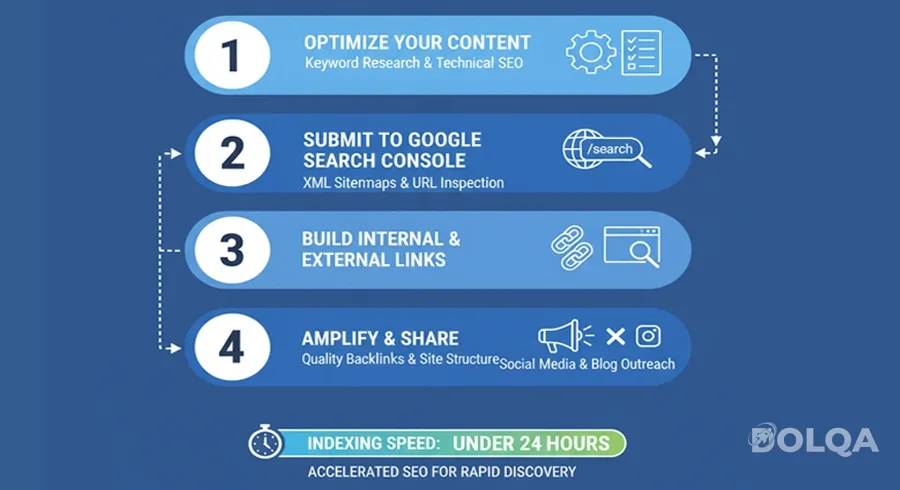 How to Get Your Content Indexed by Google in Days: 7 Proven SEO Strategies